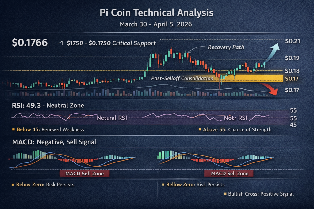 pi coin rsi macd fibonacci technical analysis