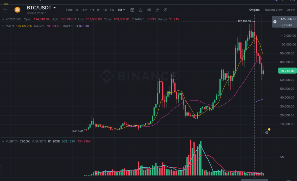 2025: Strategic Reserves and a New All-Time High at $126,000 2025 opened with Bitcoin already at historic levels, and then kept going. On January 20, 2025, the same day as Trump's inauguration as the 47th president, Bitcoin reached $109,350.