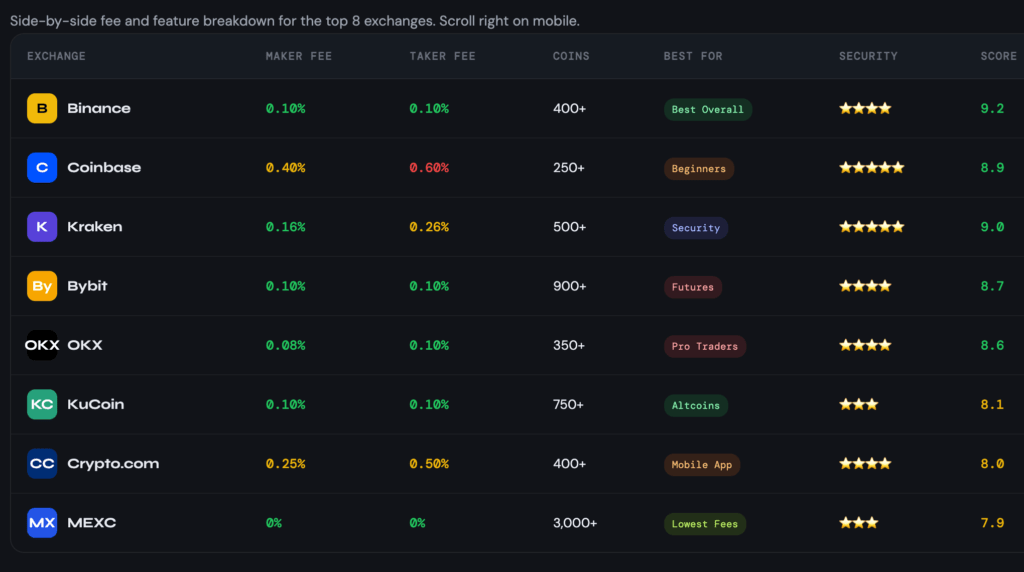 best crypto exchanges