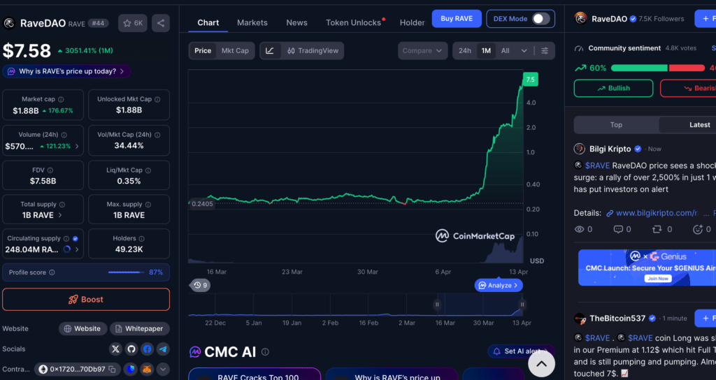 RaveDAO (RAVE) price shock: The token surged more than 3000% in one week, putting investors on alert