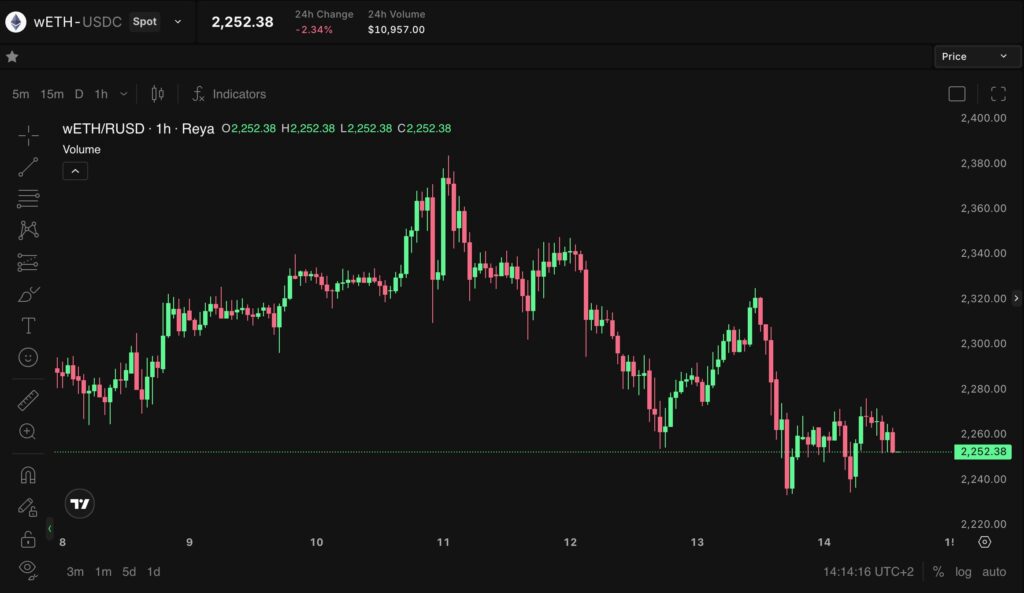A professional crypto trading dashboard concept showing BTC and ETH spot markets and perpetual trading on the same screen, futuristic Ethereum trading layer atmosphere, green and black color theme, glowing order book, candlestick chart, margin interface elements, clean DeFi design, premium fintech style, subtle Ethereum network lines in the background, high contrast, modern Web3 visual, no people, no exchange logos, 16:9 horizontal blog cover, text overlay: "Reya Spot Trading" and small watermark "coinmindai.com"